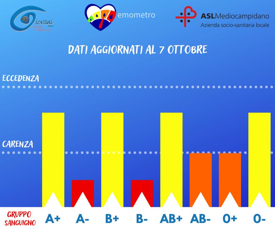 Donazioni di sangue, al via il progetto Emometro