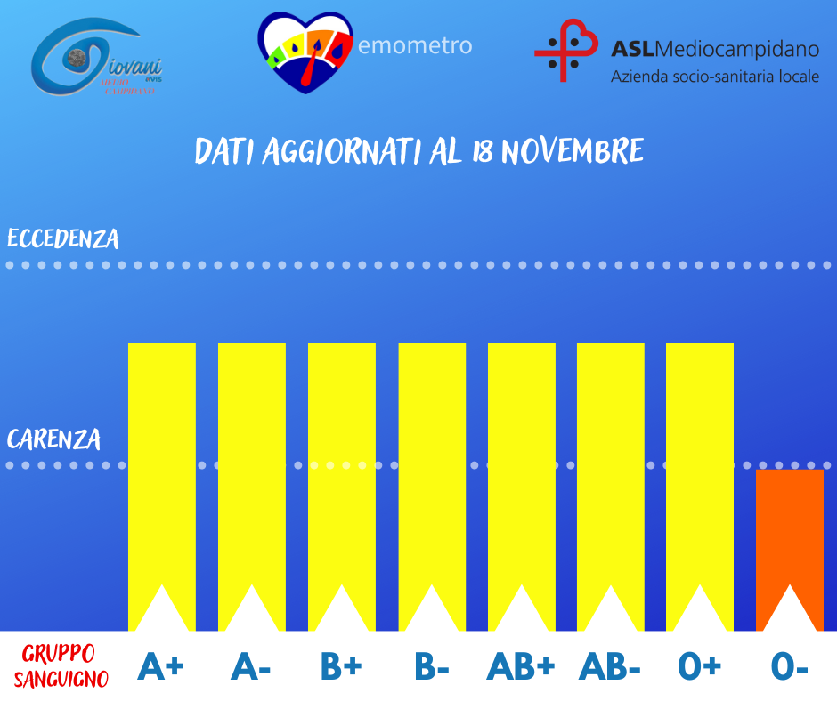 Donazioni di sangue, i dati aggiornati al 18 novembre 2022 Donazioni di sangue, i dati aggiornati al 18 novembre 2022
