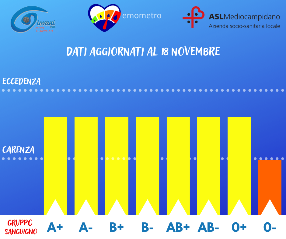 Donazioni di sangue, i dati aggiornati al 18 novembre 2022