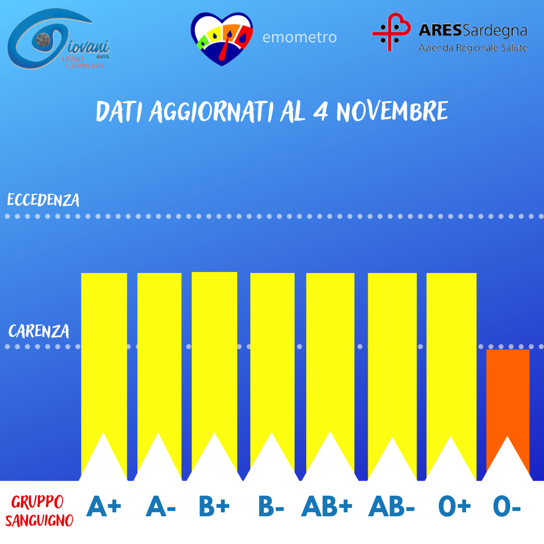 Donazioni di sangue, i dati aggiornati al 4 novembre 2022