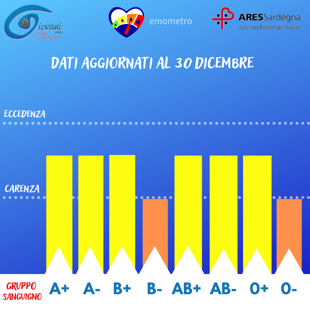 Donazioni di sangue, l’emometro del 30 dicembre Donazioni di sangue, l’emometro del 30 dicembre