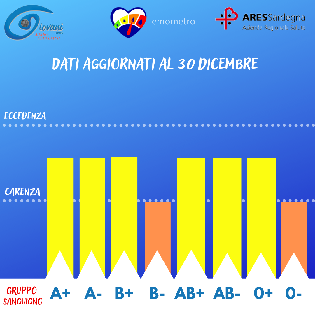 Donazioni di sangue, l’emometro del 30 dicembre