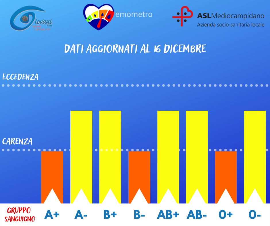 Donazioni di sangue, l’emometro del 16 dicembre