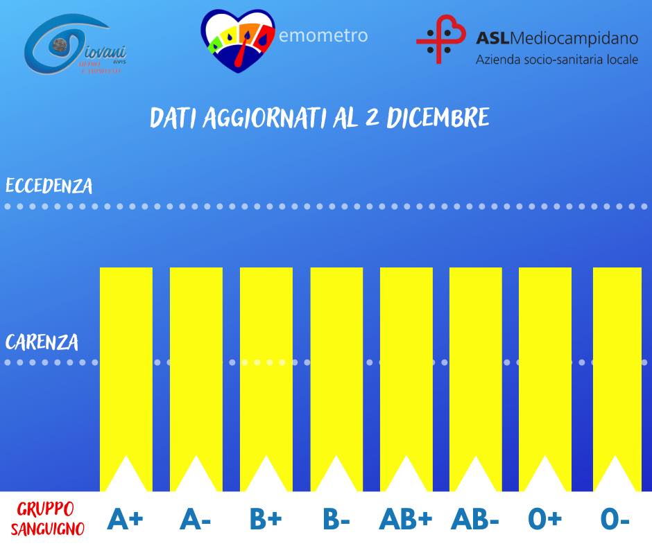 Donazioni di sangue, l’emometro del 2 dicembre