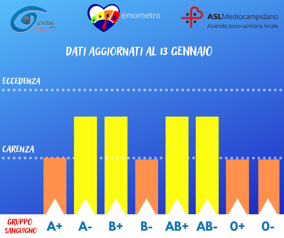 Donazioni di sangue, l’emometro del 13 gennaio