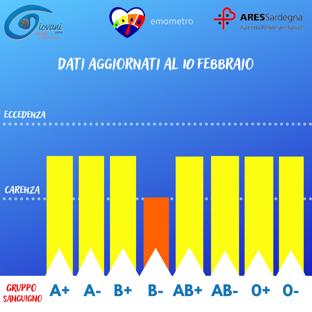 Donazioni di sangue, l’emometro del 13 febbraio 2023 Donazioni di sangue, l’emometro del 13 febbraio 2023