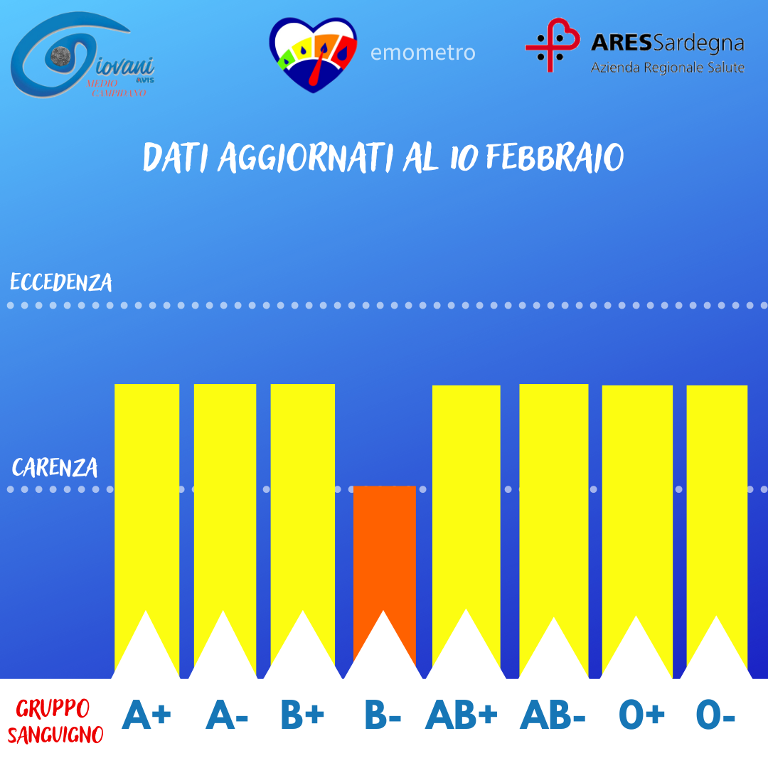 Donazioni di sangue, l’emometro del 13 febbraio  2023