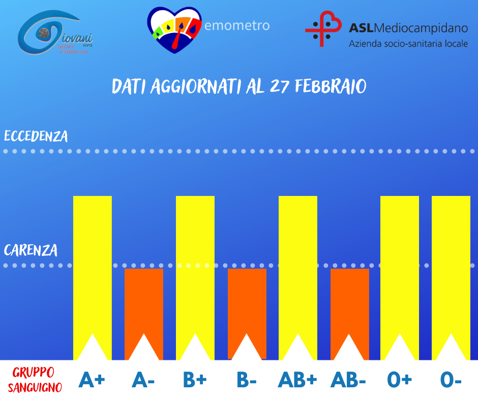 Donazioni di sangue, l’emometro del 27 febbraio 2023 Donazioni di sangue, l’emometro del 27 febbraio 2023