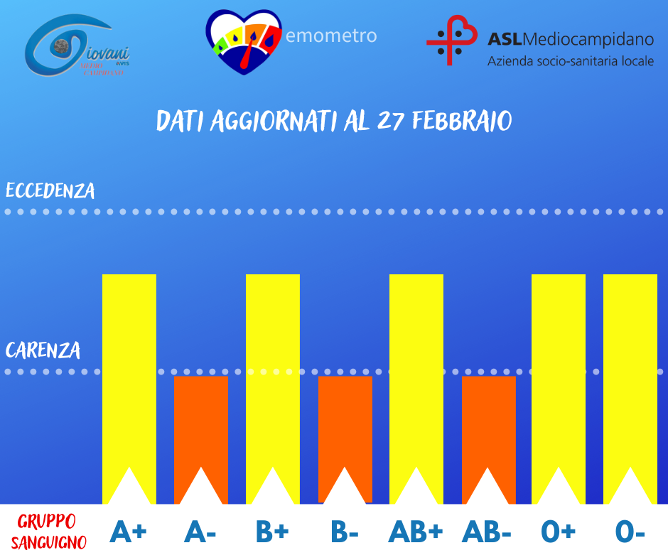 Donazioni di sangue, l’emometro del 27 febbraio  2023