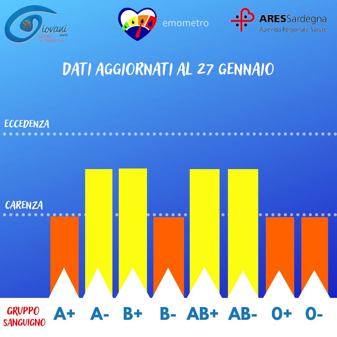 Donazioni di sangue, l’emometro del 27 gennaio 2023