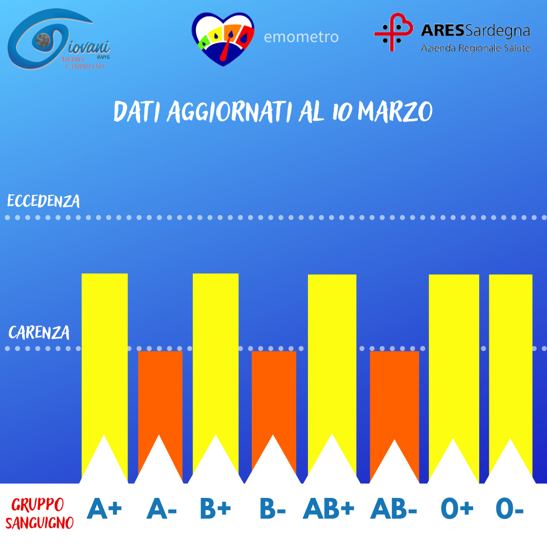 Donazioni di sangue, l’emometro del 10 marzo 2023