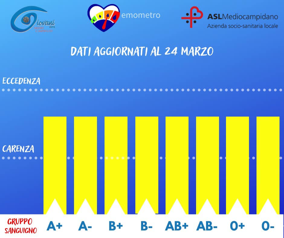 Donazioni di sangue, l’emometro del 24 marzo 2023