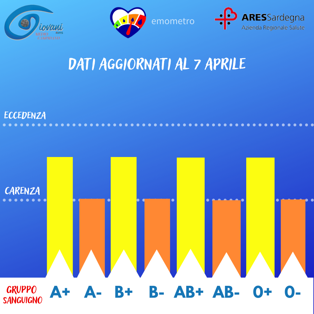 Donazioni di sangue, l’emometro del 7 aprile 2023