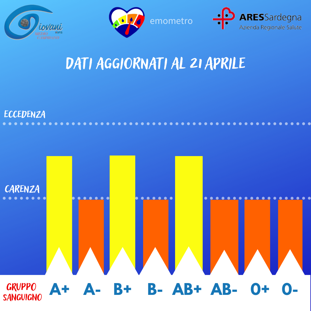 Donazioni di sangue, l’emometro del 21 aprile 2023