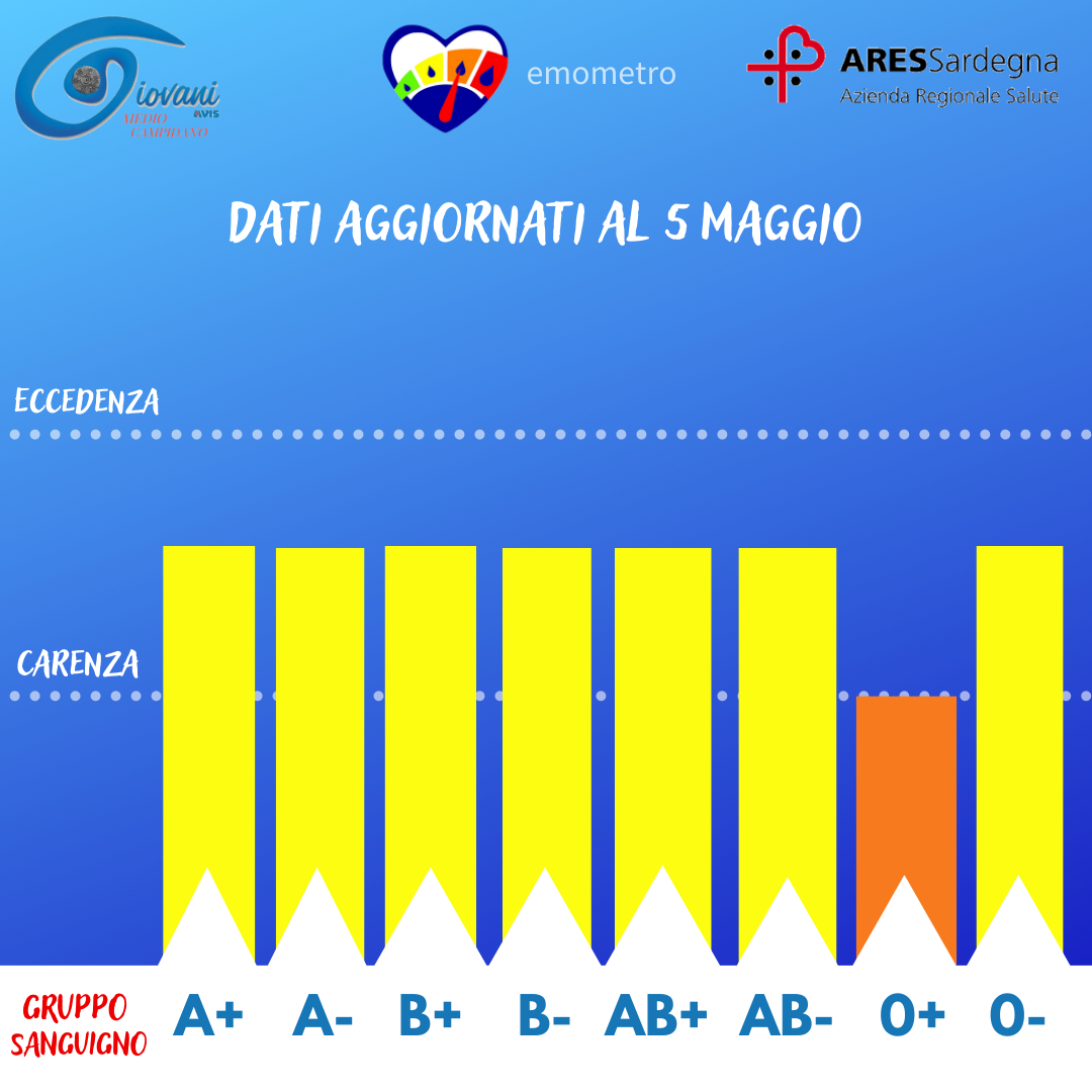 Donazioni di sangue, l’emometro del 5 maggio 2023