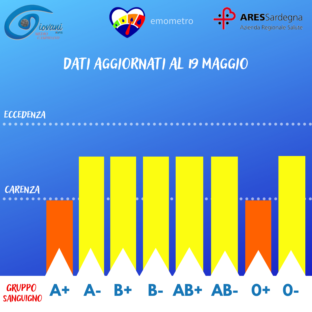 Donazioni di sangue, l’emometro del 19 maggio 2023