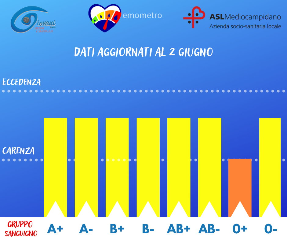 Donazioni di sangue, l’emometro del 2 giugno 2023