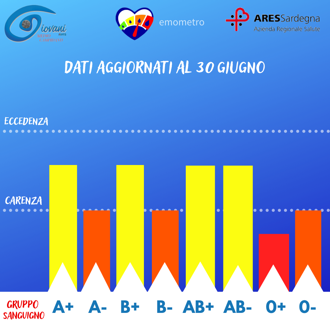 Donazioni di sangue, l’emometro del 30 giugno 2023