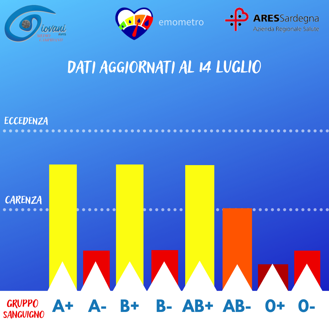 Donazioni di sangue, l’emometro del 14 luglio 2023